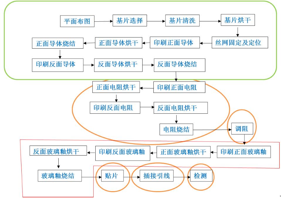 图1 厚膜集成电路流程工艺图